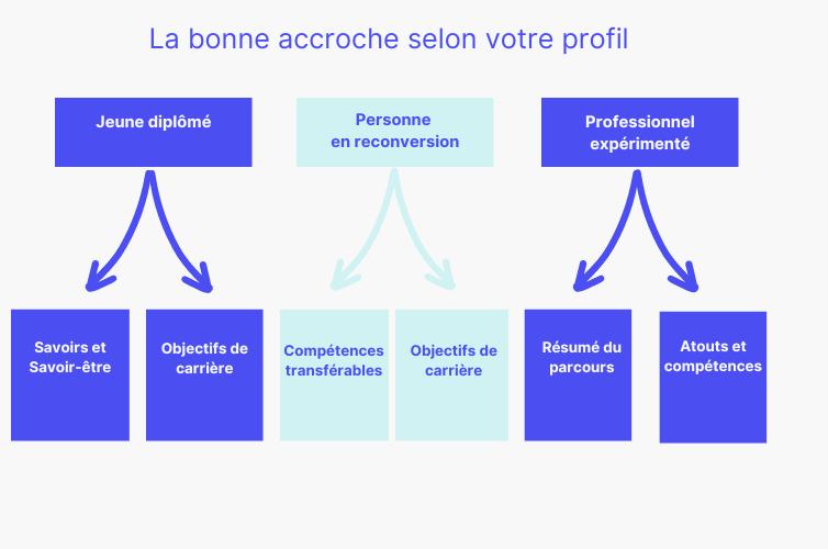 la bonne accroche selon votre profil